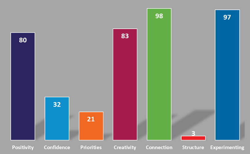 Seven Resilience Muscles